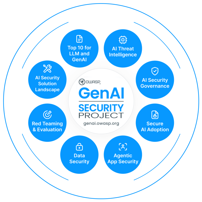 Home - OWASP Gen AI Security Project